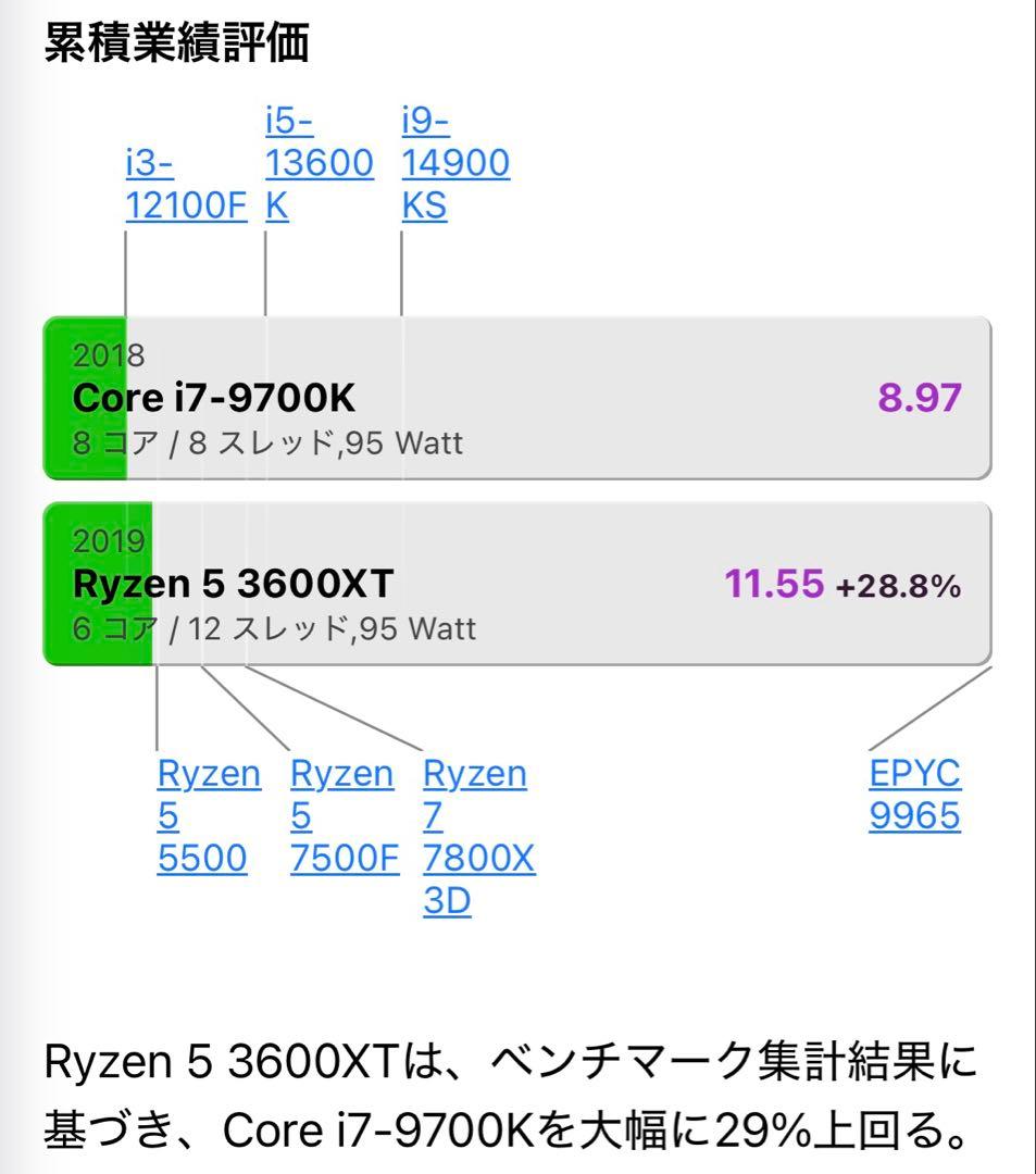 【中古】AMD Ryzen 5 3600XT