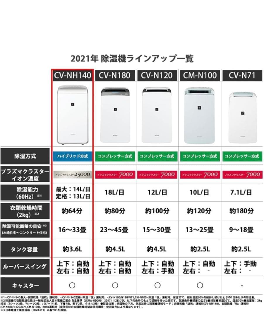 SHARP 除湿機 CV-NH140-W ホワイト