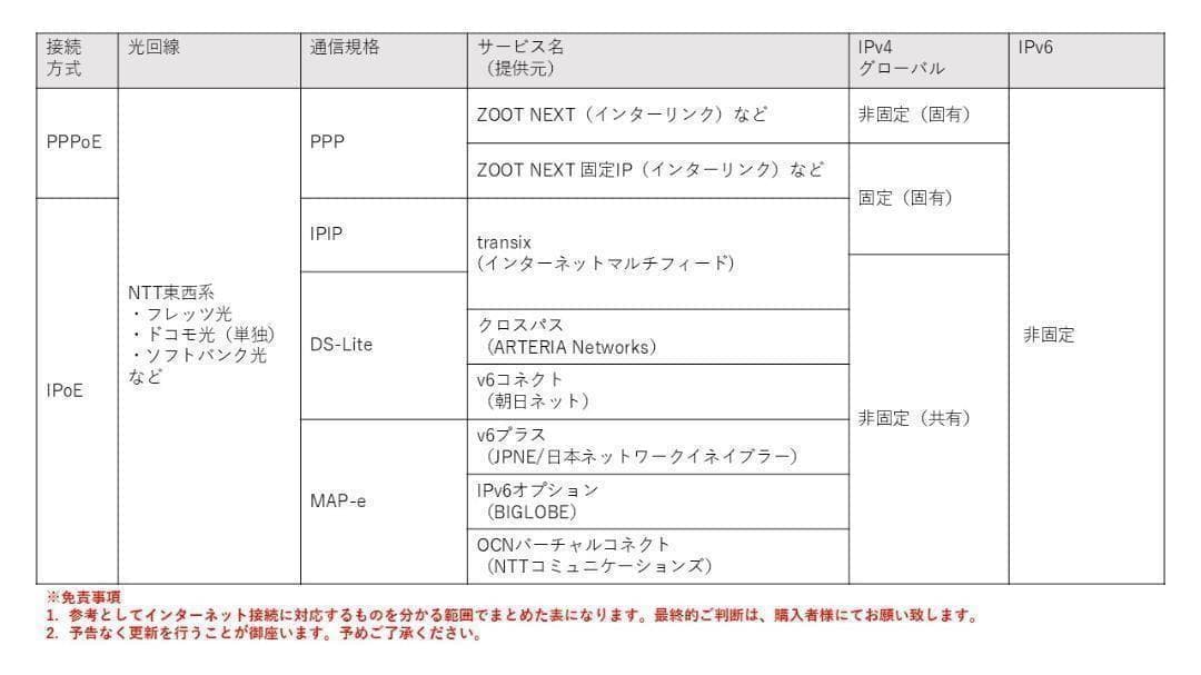 動作品 Fortigate-60E v7.4.8 (FG-60E) #10