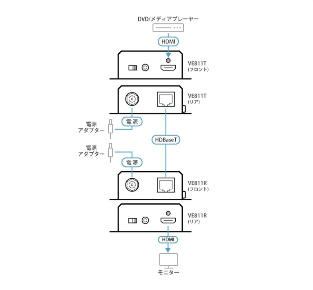 ATEN VE-811 HDMIツイストペアケーブルエクステンダー