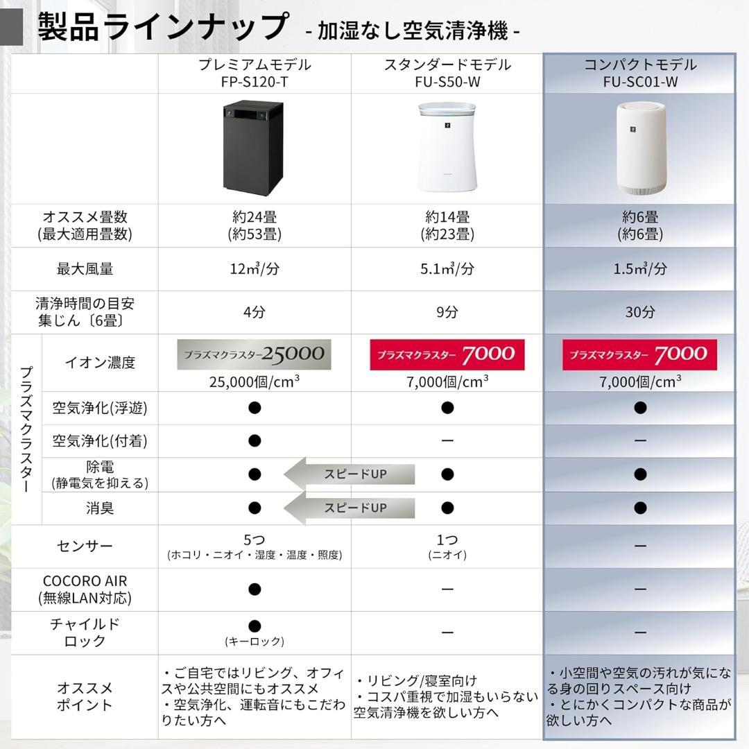 シャープ 空気清浄機 FU-SC01-W プラズマクラスター7000 コンパクト
