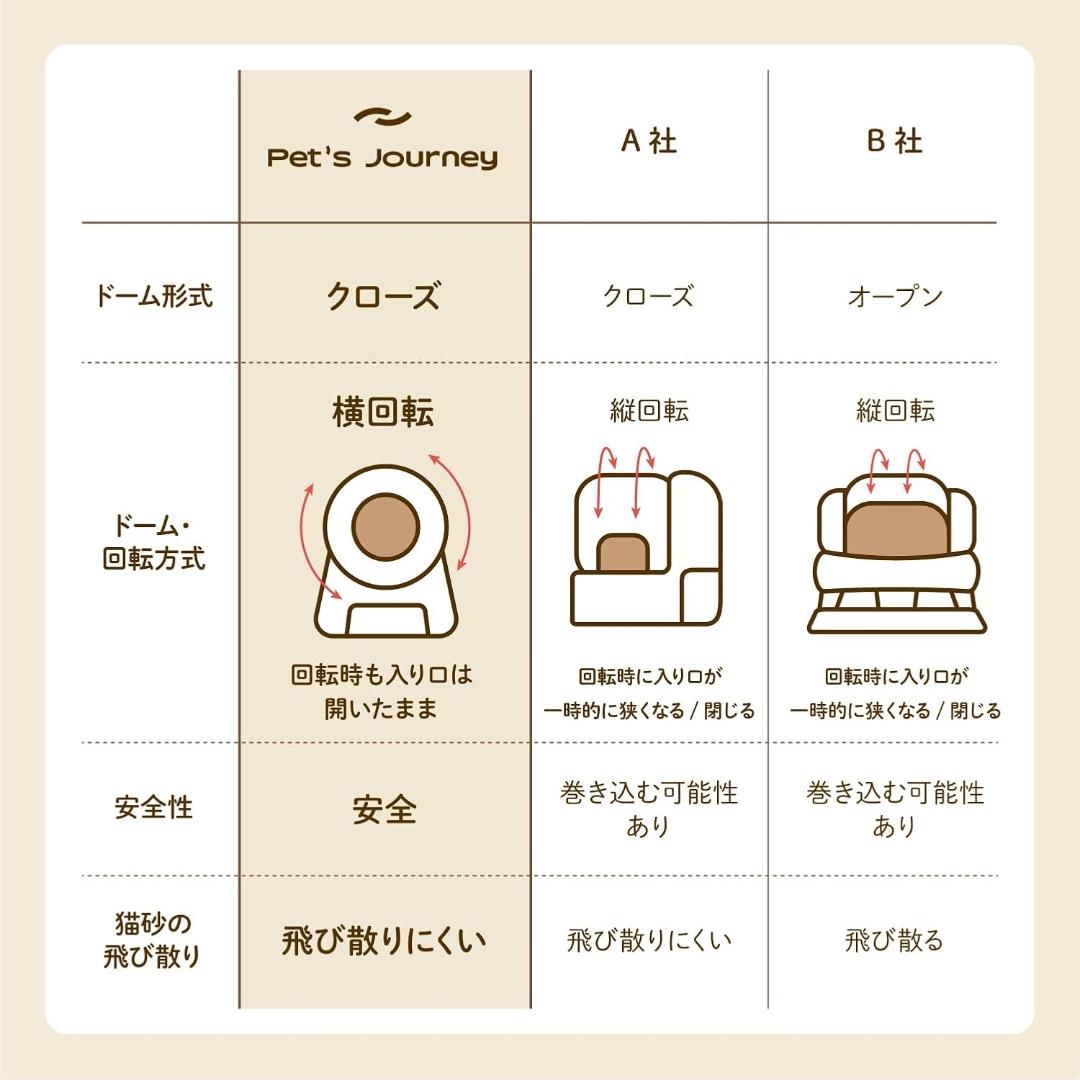 Pet's Journey 猫用 自動トイレ 大容量11L 新品 最新 高性能