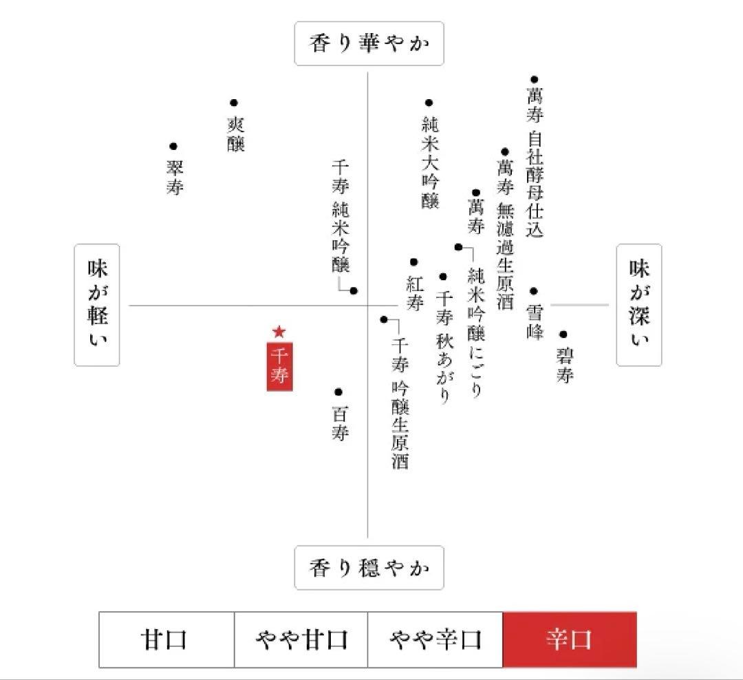 久保田 千寿 1800ml 2本セット