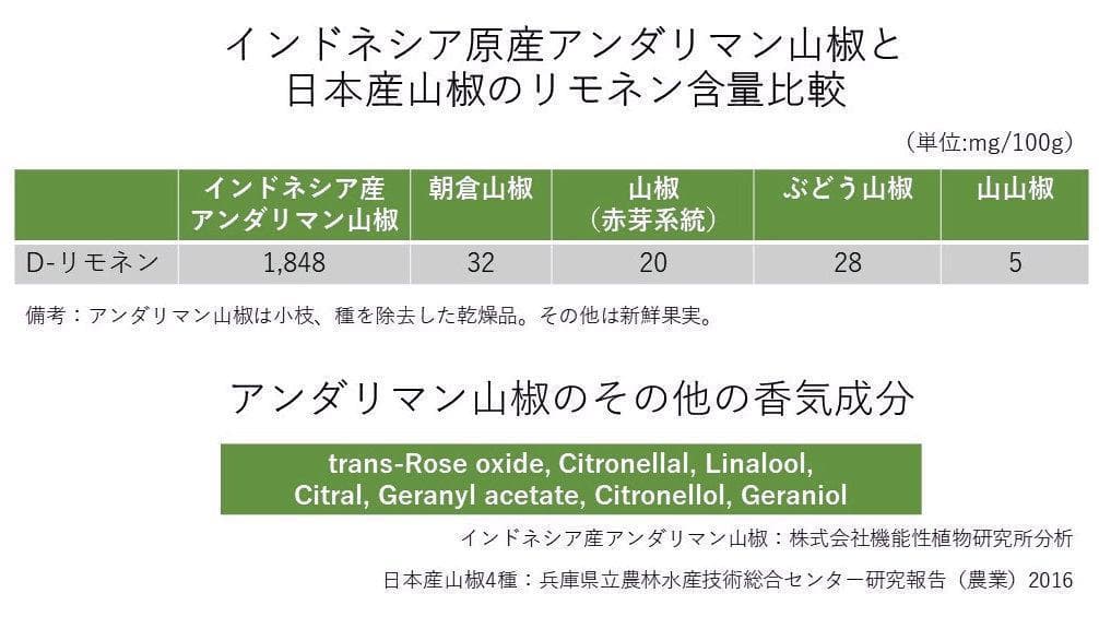 夏の山椒祭り：熱帯スマトラ島トバ湖より、アンダリマン山椒粉末、大容量1000g