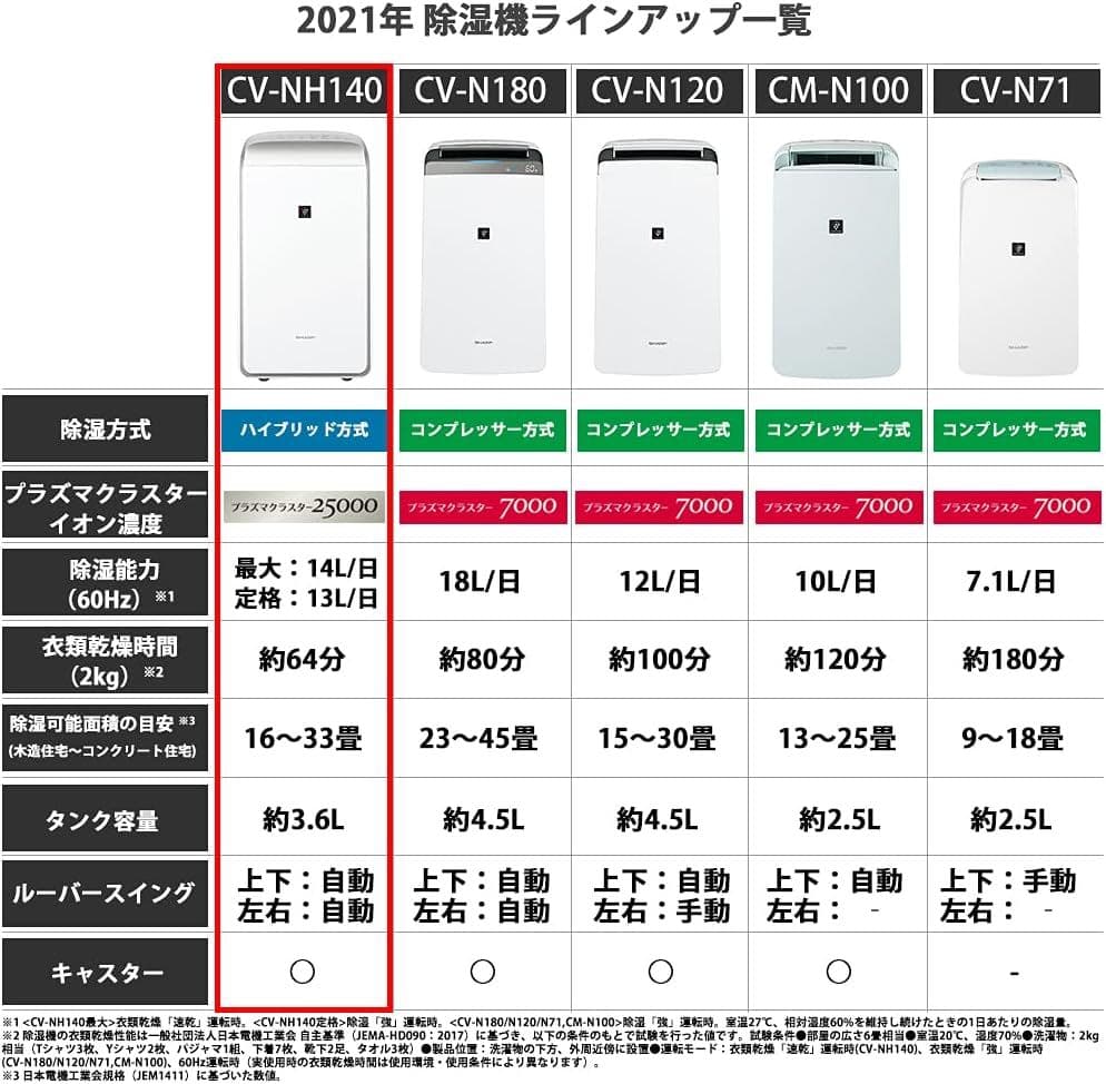 SHARP シャープ　衣類乾燥除湿機 cv-nh140