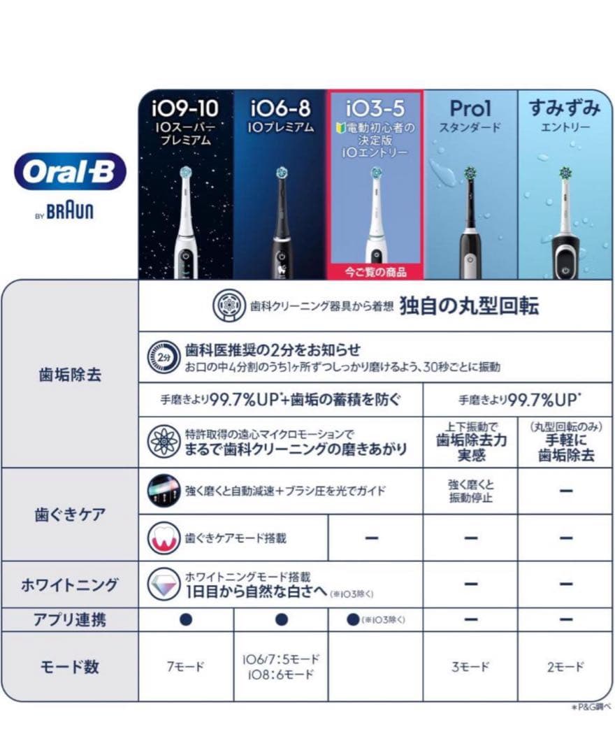 オーラルB iO5S クワイトホワイト 電動歯ブラシ