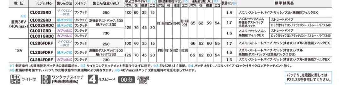 新品マキタ掃除機 40Vmax2.5Ah バッテリ・充電器付 CL003GRDO