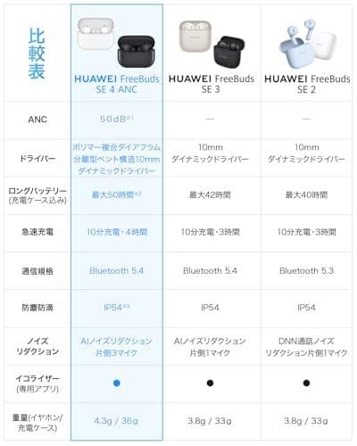 HUAWEI FreeBuds SE 4 ANC ワイヤレスイヤホン 最☆★☆彡