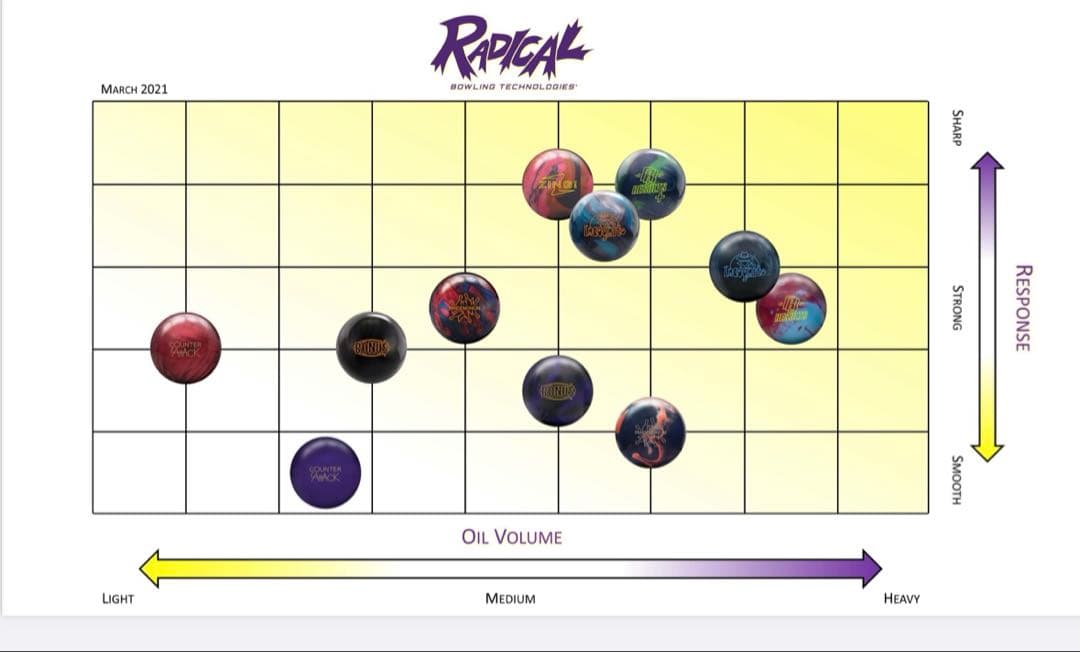 【新品未使用】ラディカル リザルトプラス 15ポンド ボウリングボール