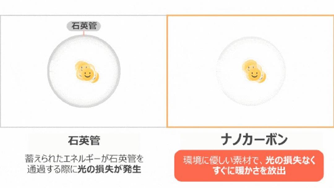 【引き取りor着払い 限定】edir 3Dサラウンドカーボンヒーター ほぼ未使用