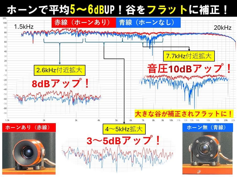 アドオン■高能率97dBホーンツイーター2個セット■シルバーGHS01